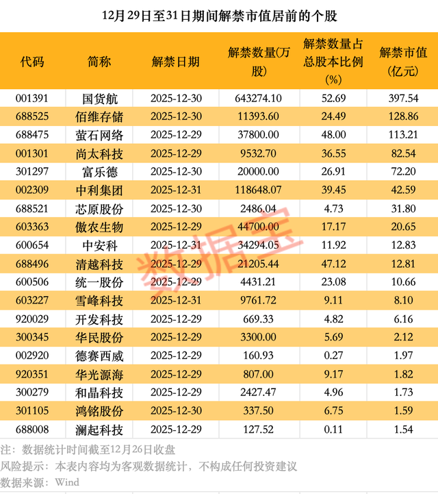 1.65万户股东沸腾，300472，获赠巨额现金！下周存储龙头解禁市值超百亿元