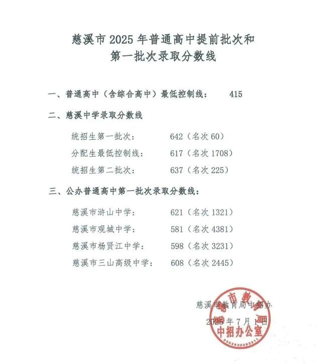2025年浙江11地市中考分数线汇总