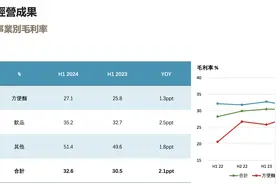 康师傅方便面上半年少卖一个多亿图片