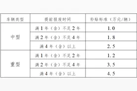 武汉市老旧营运货车报废更新 3种情况可申请补贴图片