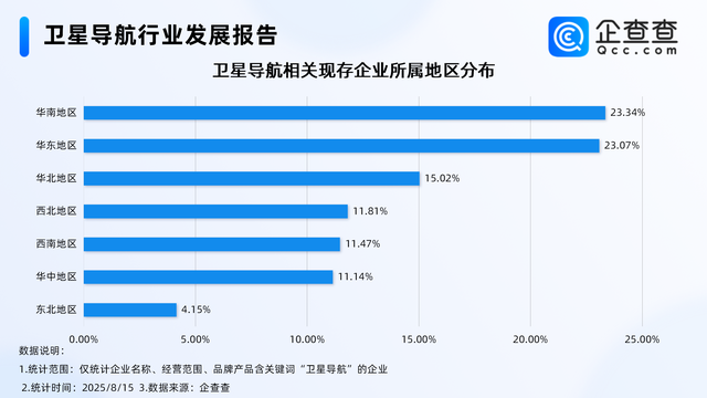 北斗产业驶入快车道，前七月卫星导航相关企业注册涨超50%