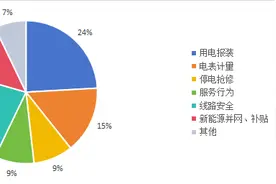 国家能源局通报1月份投诉举报情况：部分地区群众反映换表后电费异常增高图片