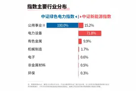 中国电力发展排名亚洲第一，绿色电力ETF（562960）、新能源ETF易方达（516090）等产品布局板块龙头图片