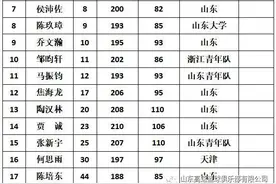 山东男篮注册17名国内球员，刘冠岑、可兰白克等离队图片