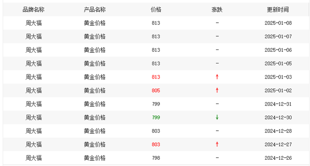 半年来金价涨了多少