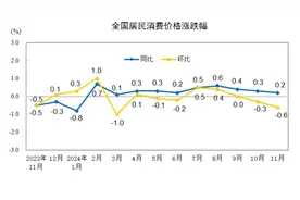 经济“数”语｜CPI环比下降0.6%，明年上半年或继续降息降准图片