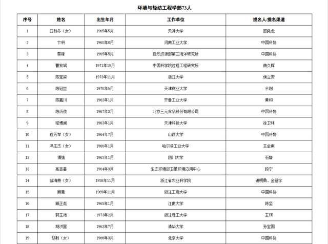 两院院士增选！浙江52人入围候选名单！