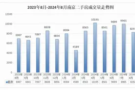 南京8月二手房成交超8000套 同比涨19％，河西多个小区交易价小幅回升图片