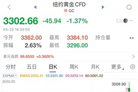 金价突然巨震，有人已套现！这地金条遭排队疯抢，“提前预订都不一定有货”！该不该抄底？专家分析→图片