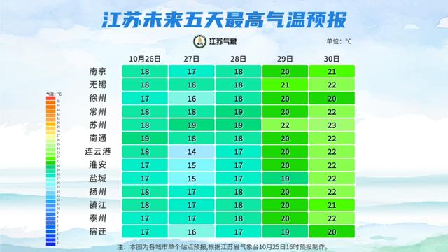 冷空气再袭江苏！最低仅5℃！提醒：有雾或浓雾