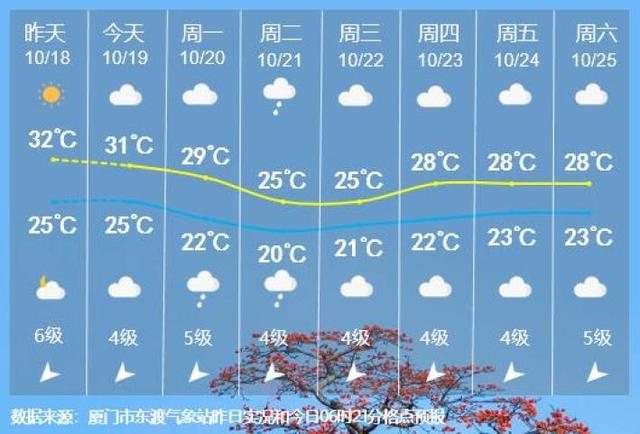 厦门将迎换季式降温