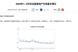 1—9月全国房地产开发投资78680亿元，同比下降10.1%图片