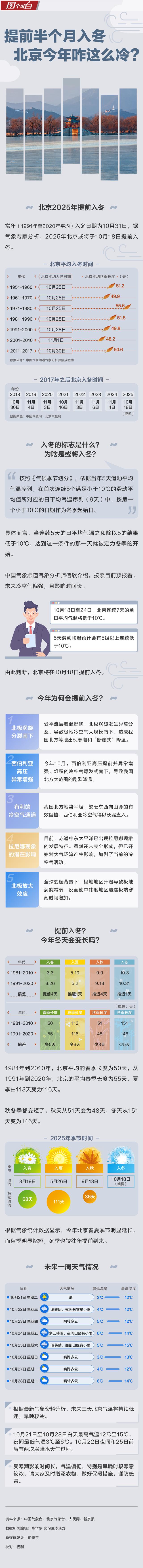 北京今年咋这么冷