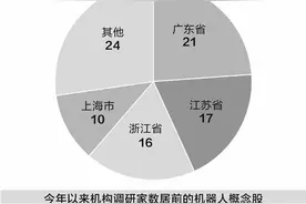 政策市场双轮驱动机器人赛道持续火热图片