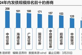 券商年内密集发债超2300亿 中信、海通、广发居前图片