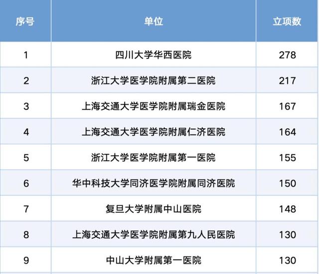 国家自然科学基金项目评审结果揭晓，华西排名第一
