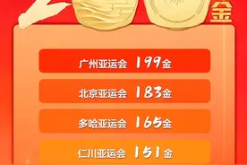 200金！中国代表团创亚运会历史最好成绩图片