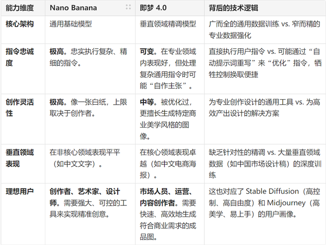 即梦4.0 VS Nano Banana 深度评测：我挖出了被 99%教程忽略的核心技术差异