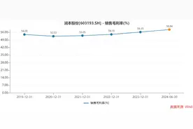 驱蚊水涨价促进上半年大赚1.8亿元，次新股润本股份仍破发，一波解禁潮即将来袭图片