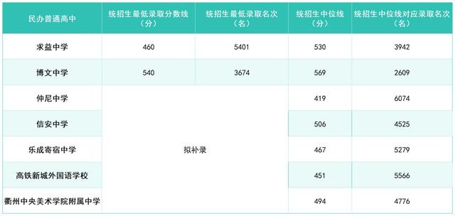2025年浙江11地市中考分数线汇总