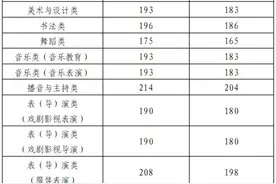 山东省2025年普通高校招生艺术类专业统考合格分数线出炉图片