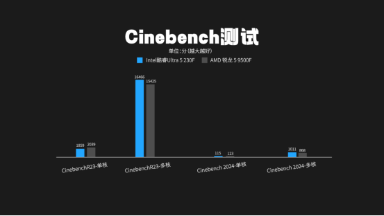 酷睿Ultra5 230F对比锐龙5 9500F：2K游戏更稳，创作与AI更强