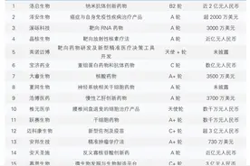7月份15家国内生物医药企业完成新一轮融资图片