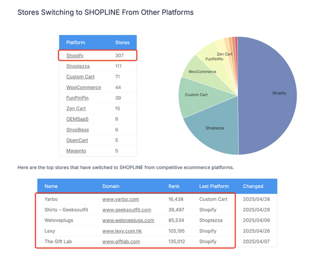 SHOPLINE VS Shopify：主流跨境电商独立站SaaS建站平台对比与选择