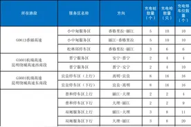 @电车车主 云南高速公路服务区充电桩最新分布图来了→图片