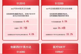 医药主题今日表现强劲！医药ETF（512010）、港股通医药ETF（513200）等产品聚焦医药卫生龙头企业图片