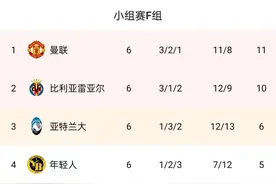 问题是他？21-22赛季曼联欧冠小组第一，C罗5场6球2次绝杀1次绝平图片