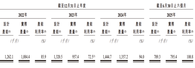 28nm试产 + 40nm风险生产！晶合集成赴港IPO：全球第九、大陆第三！