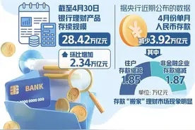 存款为何“搬家”？4月份理财产品规模环比增2万亿图片