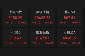 创指半日涨0.66%：近3500股飘红，机器人概念股爆发图片