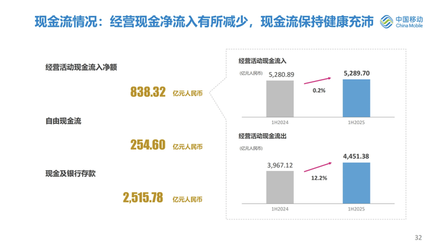 最新：中国移动上半年业绩完整PPT