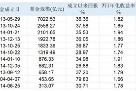 13只重要货币基金陆续“打补丁”，7日年化收益率全面破2图片
