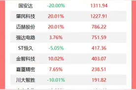 龙虎榜丨机构今日抛售这20股，买入移远通信2.68亿元图片