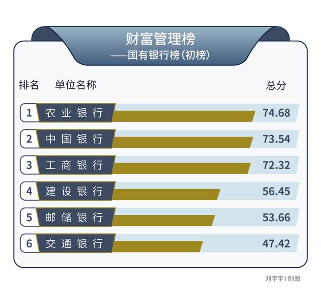 媒体发布银行业财富管理榜