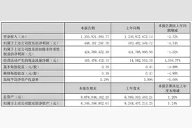 中秋消费“资本论”｜涪陵榨菜上半年营收净利双降，产品涨价销售遇瓶颈图片