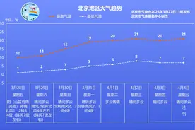 寒潮继续影响我国，北京明后两天有7级左右阵风图片