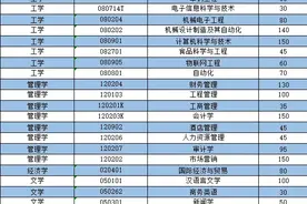 烟台理工学院公布专升本校荐生计划，涉及25个专业图片