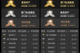 厦门楼市榜单揭晓，建发房产六度问鼎销冠图片