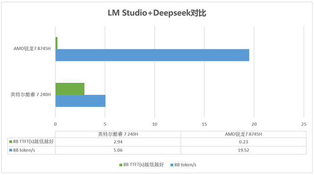 实测锐龙7 8745H 与 酷睿 7 240H主流商用办公本该选谁？