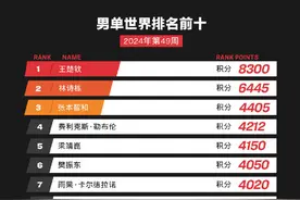 国际乒联2024年第49周世界排名：第一位男单王楚钦、女单孙颖莎图片