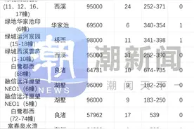 杭州总价2000万元以上的新房，6年来卖了1000多套图片