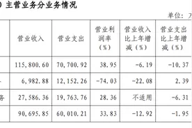 首份券商年报出炉！国海证券去年净利润同比增长31.18%，现金分红占2023年可分配利润135%图片