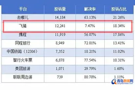 飞猪旅行消费投诉平台解决率不到8%！618刚买的机票卡无航线可兑换图片