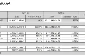 V观财报｜以岭药业2023年业绩双降！呼吸类产品营收腰斩图片