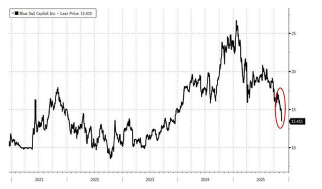 科技股、币圈、黄金“三杀”，美股跌破关键支撑位，美国市场遭遇“全面抛售”