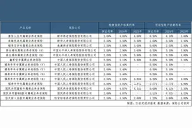专属商业养老保险年结算利率陆续公布 国民养老、新华养老三款产品收益领先图片
